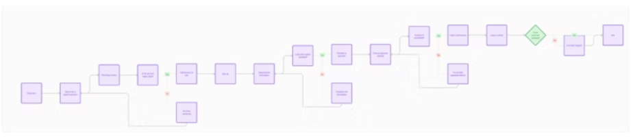 Flowcharts with FigJam AI